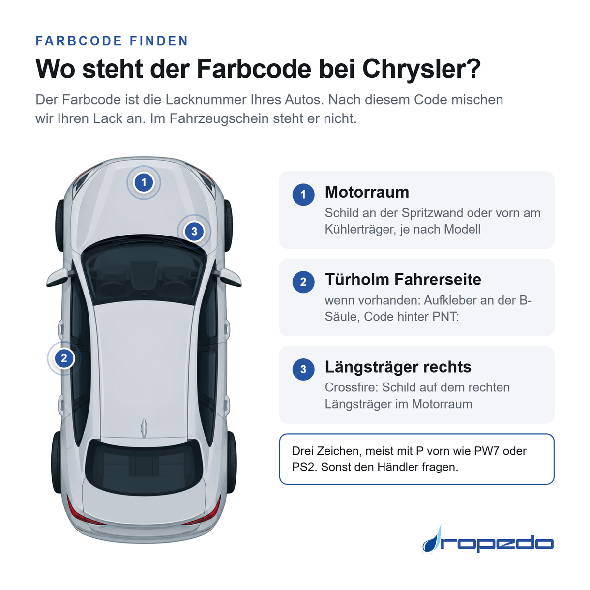 Chrysler von oben: Markierung 1 Motorraum, Markierung 2 Türholm Fahrerseite, Markierung 3 Längsträger rechts