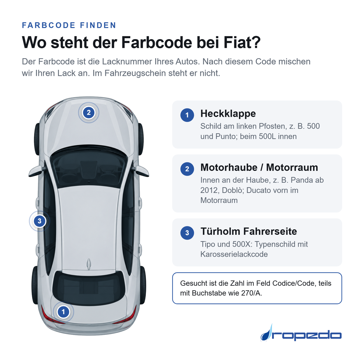 Fiat von oben: Markierung 1 Heckklappe, Markierung 2 Motorhaube / Motorraum, Markierung 3 Türholm Fahrerseite