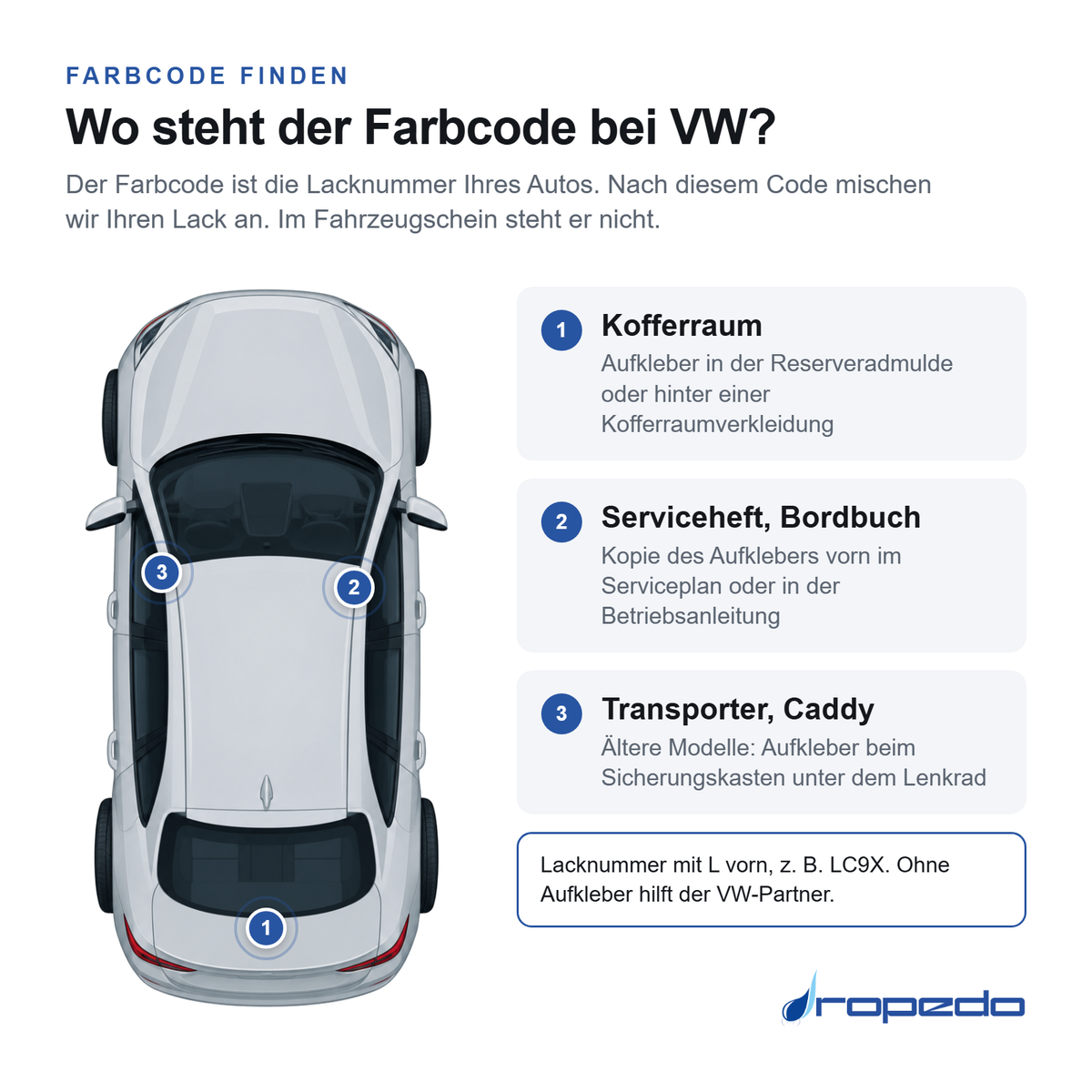 VW von oben: Markierung 1 Kofferraum, Markierung 2 Serviceheft, Bordbuch, Markierung 3 Transporter, Caddy